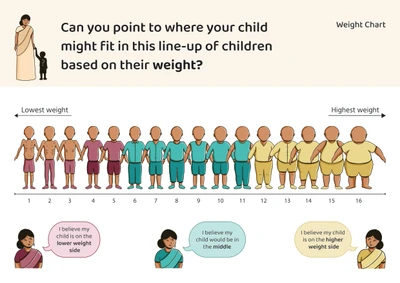 This weight chart shows 16 children arranged from lowest weight to highest weight in a line-up, numbered 1 through 16. The children figures gradually increase in body size from left to right, with the thinnest children on the left progressing to the heaviest children on the right. Below the chart are three parents making predictions about where their child would fit: one believes their child would be on the lower weight side, another thinks their child would be in the middle range, and the third expects their child to be on the higher weight side. This appears to be a visual tool for parents to estimate where their child's weight might compare to other children of similar age during research interviews.
